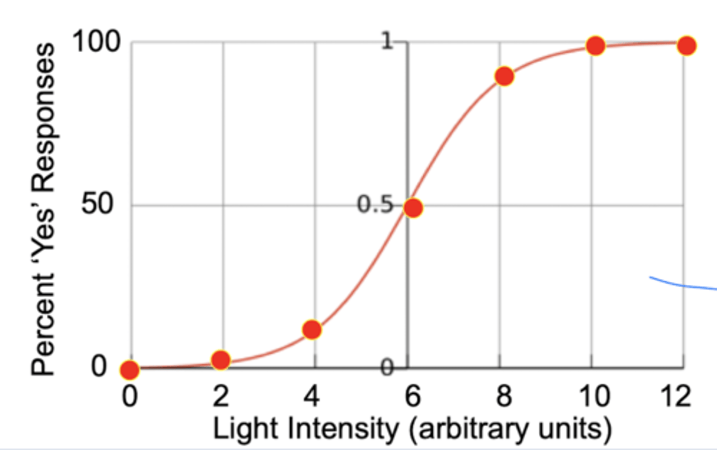 <p>stimulus value is varied randomly during each trial</p><p>named because patient's expectations kept constant</p>