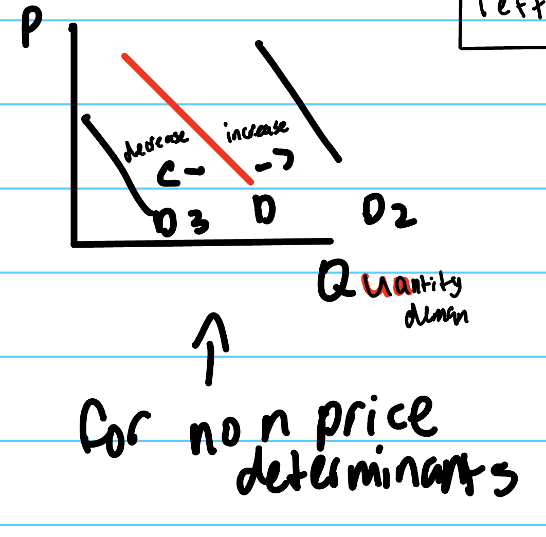 <p>non price determinents </p>