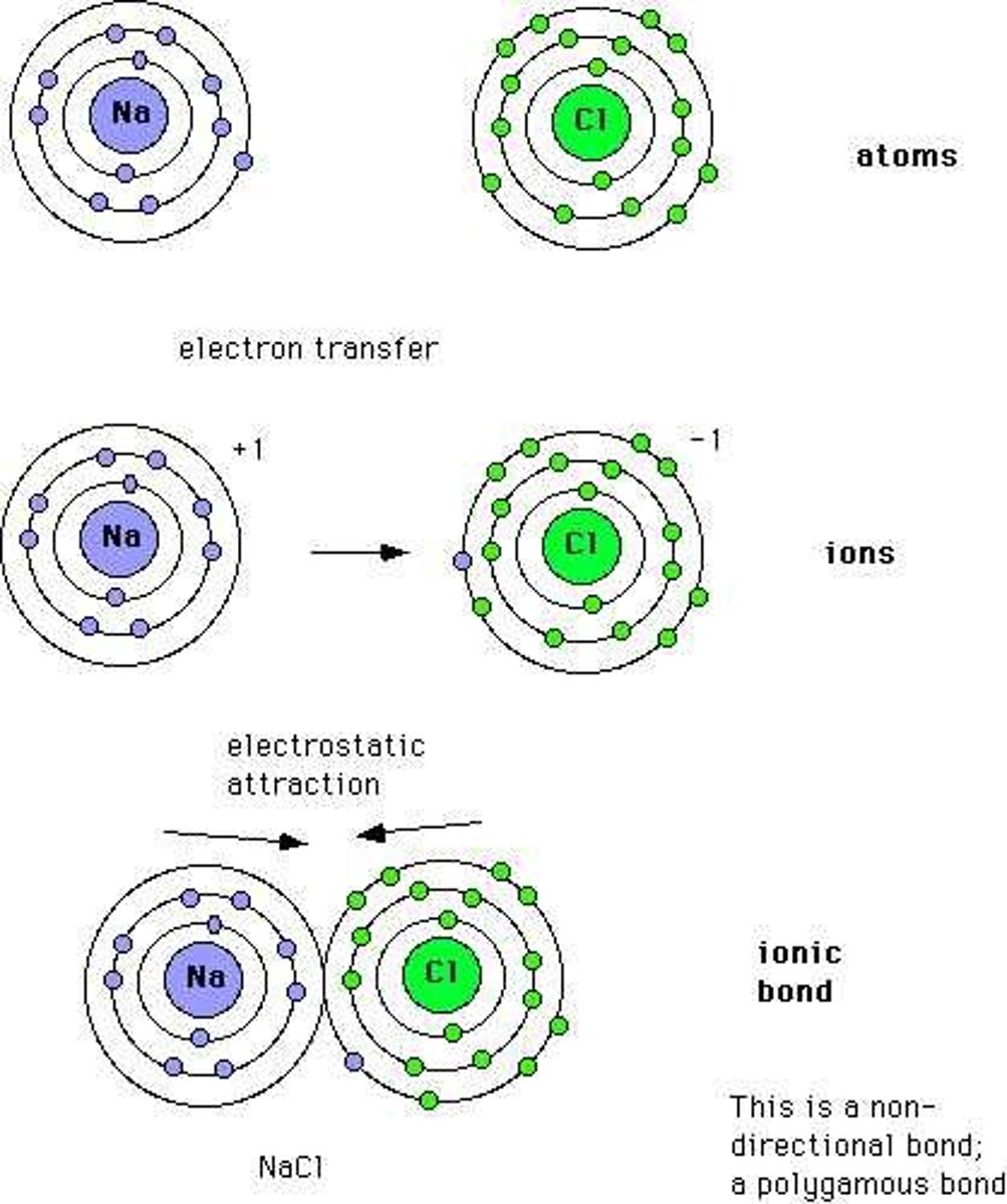 <p>Compound that:</p><p>- composed of a METAL (cation) and a NONMETAL (anion)</p><p>- has attractions called IONIC BOND between (+) and (-) ions</p><p>- HIGH MELTING/boiling points (strong attraction)</p><p>- hard CRYSTALLINE solid at room temp</p><p>- HIGH DENSITY</p><p>- conduct electricity-STRONG electrolytes when dissolved in water/melted</p>
