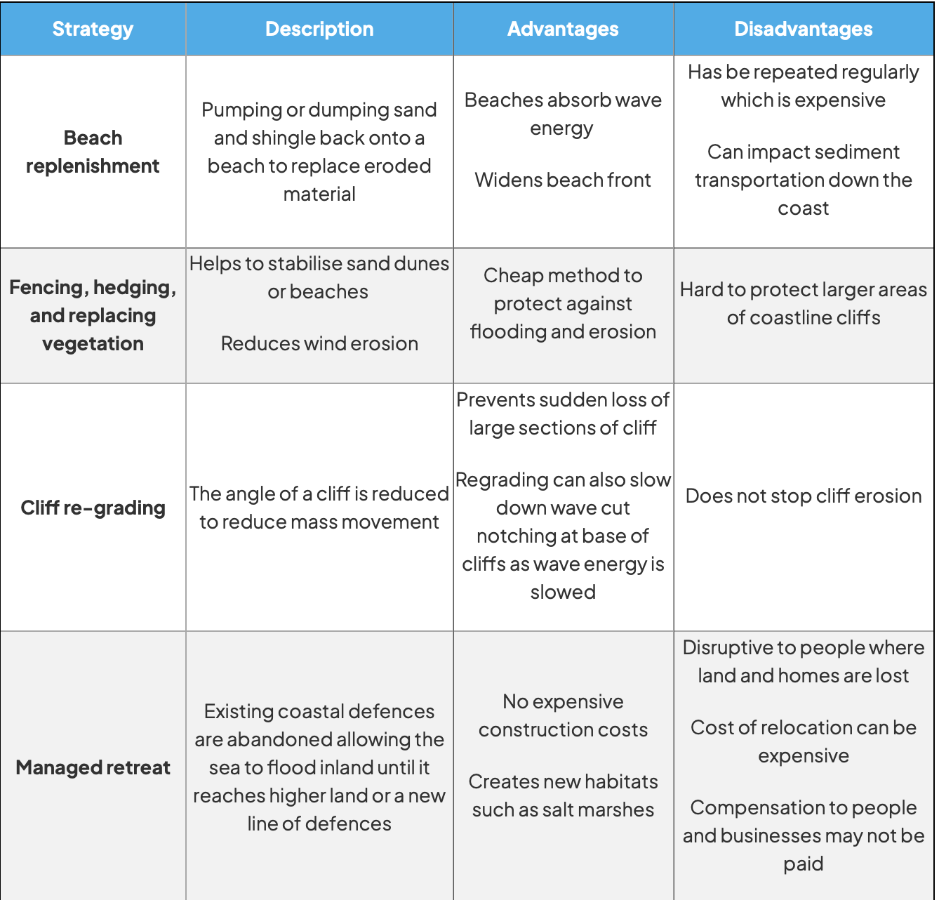 <ul><li><p>natural coastal protection <span style="font-family: __bwModellica_c589ae, __bwModellica_Fallback_c589ae">→ mangroves + coral reefs</span></p></li></ul><p></p>