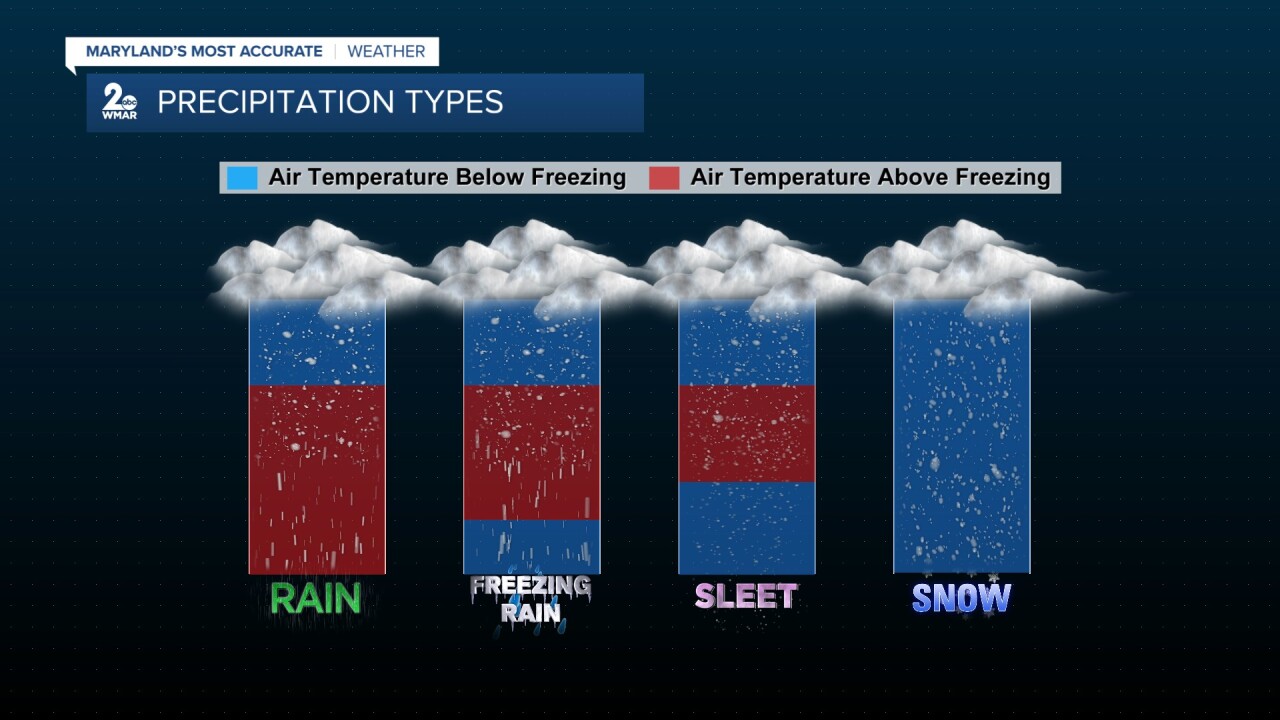<p>precipitation types</p>