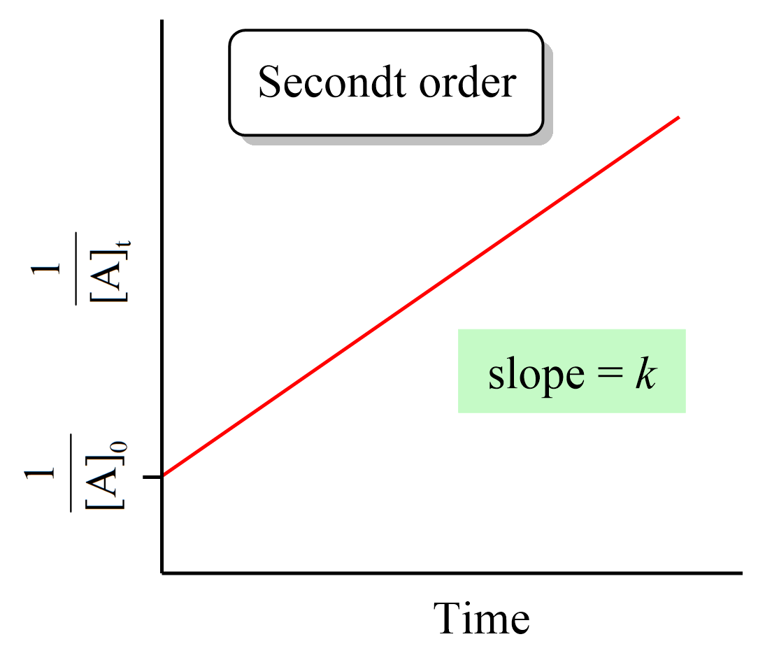 <p>1/[A] = 1/[A]<sub>0</sub> + kt</p><p>y = b + mt, m=k</p><p>to graph: </p><p>y-axis = 1/[A]</p><p>x-axis = time</p>