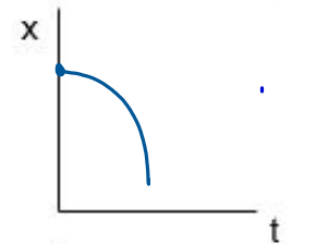 <p>right half of y=-x²</p>
