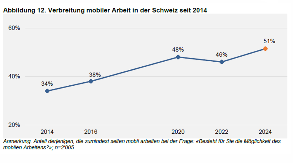 <p>Mobile Arbeit beschreibt das Arbeiten unabhängig von einem festen, üblichen Arbeitsort (also unterwegs, beim Kunden, im Homeoffice oder an anderen Orten) mittels mobiler Arbeitsgeräte (z.B. Laptop, Smart-phone, Tablet etc.).</p><p></p><p>Siehe Flexwork Trendstudie</p>