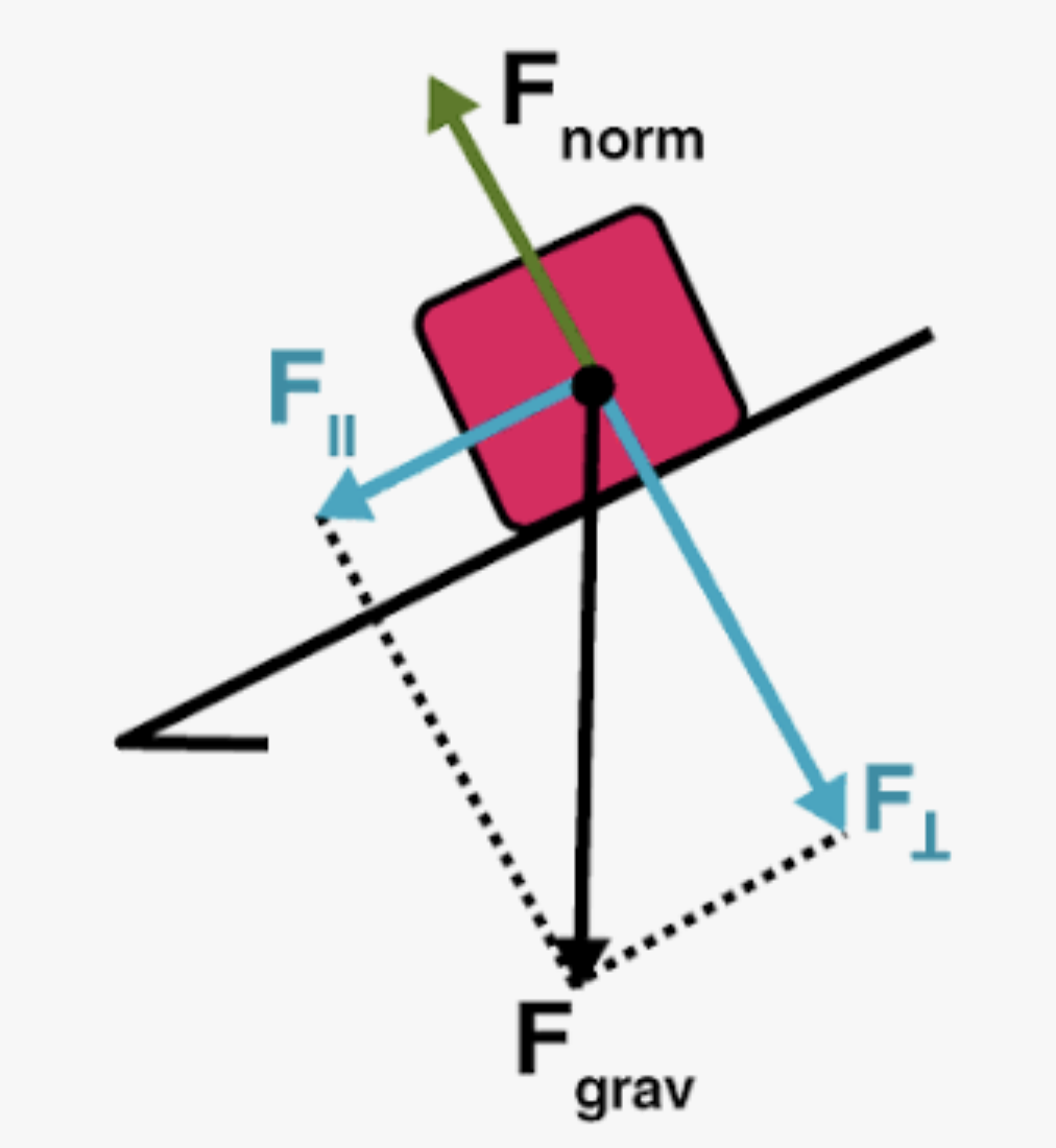 <p>Perpendicular to incline </p>