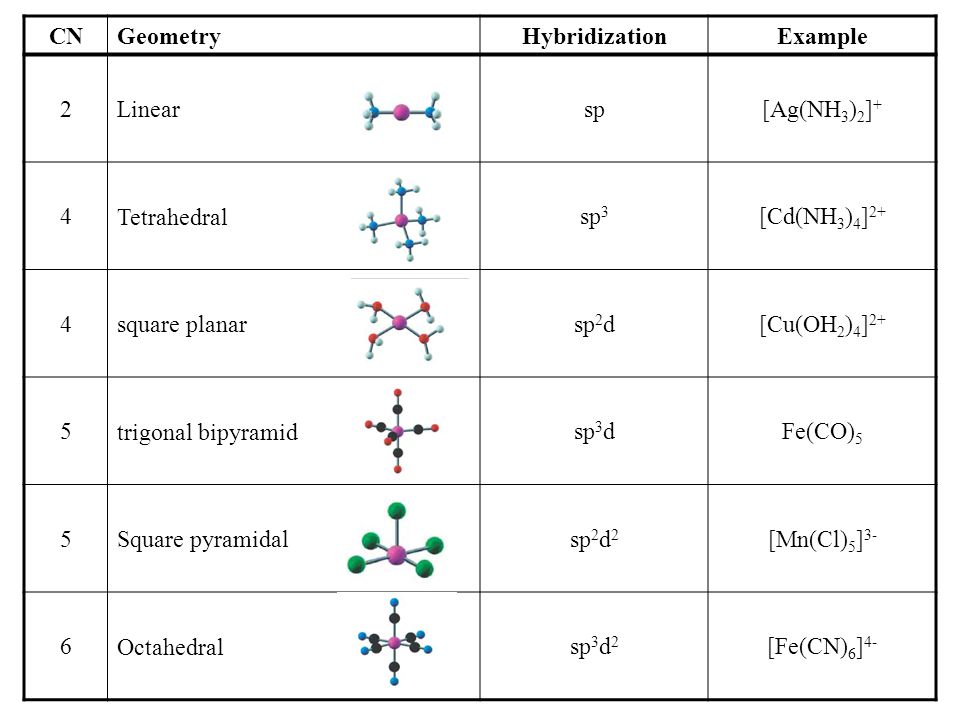 <p>concept of mixing 2 atomic orbitals to give rise to a new type of hybridized orbitals </p>