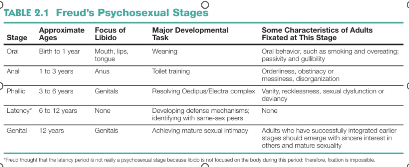 <p>Freud believed that behavior is guided by the unconscious. The most basic unconscious process in an internal drive for pleasure, or <strong>libido</strong>. He believed that libido is the motivating force for most behavior.&nbsp;&nbsp;</p><p class="Paragraph SCXW59764066 BCX4" style="text-align: left">Freud proposed a series of psychosexual stages through which a child moves in a fixed sequence determined by maturation. In each stage, the libido is centered on a different part of the body. First, <strong>oral fixation </strong>(from birth to 1 year) focuses around the mouth, lips, and tongue from the developmental task of weaning. Second, the <strong>anal stage</strong> from 1 to 3 years focuses around the anus from the developmental task of toilet training. Third, the <strong>phallic stage</strong> focuses around the genitals from the developmental task of resolving the Oedipus or Electra complex. Fourth, the <strong>latency stage</strong> from 6 years to 12 years (though not characterized as a psychosexual stage by Freud because it didn’t involve libido), involves the developmental task of developing defense mechanisms and identifying with same-sex peers. Fifth, the <strong>genital stage</strong> also focuses around the genitals from the developmental task of achieving sexual maturity. Children who become <strong>fixated</strong>, or stuck at a psychosexual stage can have difficulties later in life. For example, an adult who is fixated at the oral stage may overeat or one who is fixated at the anus stage may be disorganized.&nbsp;&nbsp;</p><p class="Paragraph SCXW59764066 BCX4" style="text-align: left"><strong>Id, ego, supergo</strong>&nbsp;</p><p class="Paragraph SCXW59764066 BCX4" style="text-align: left">He also believed the personality had 3 parts: The <em>id</em> operates at an unconscious level and contains the libido—a person’s basic sexual and aggressive impulses, which are present at birth. The <em>ego</em>, the conscious, thinking part of personality, develops in the first 2 to 3 years of life. One of the ego’s jobs is to keep the needs of the id satisfied. For instance, when a person is hungry, the id demands food immediately, and the ego is supposed to find a way to obtain it. The <em>superego</em>, the portion of the personality that acts as a moral judge, contains the rules of society and develops near the end of early childhood, at about age 6. Once the superego develops, the ego’s task becomes more complex. It must satisfy the id without violating the superego’s rules.&nbsp;</p>