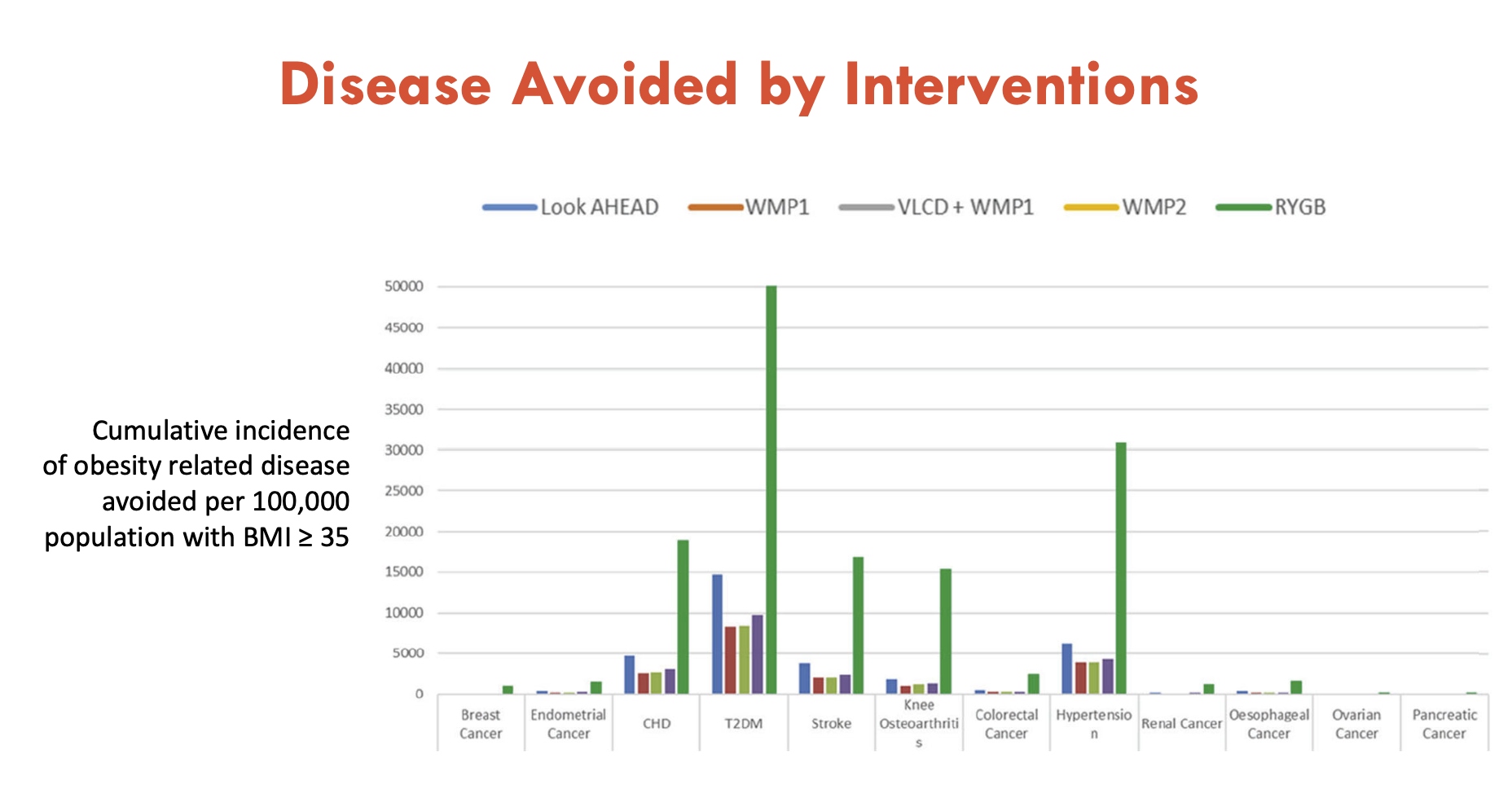 <p>RYGB is the most effective intervention for most diseases </p><ul><li><p>more than weight management plans (WMP1/2) and VLCD</p></li></ul><ul><li><p>BUT very expensive</p></li></ul><p></p>