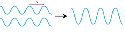<p>2 sets of waves meet in phase </p><p>Path difference between 2 waves is n<span><span>λ</span></span></p>