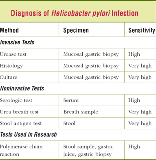 <p>Molecular → RT-PCR on biopsies and stools</p><p>Urease rapid test on biopsies→ 80% Sensitivity, 95% Specificity</p><p>13C-Urea breath test → Sensitivity and specificity both >95%</p><p>*Note: Must stop TTT treatment before doing urea test (Mainly PPI, it is well-known to reduce sensitivity) </p>
