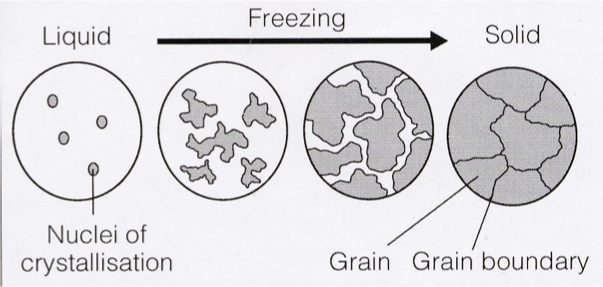 <p>metals: usually polycrystalline structure consisting of grains and grain boundaries </p>
