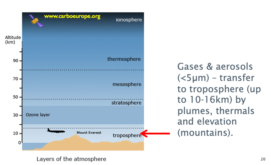<p>Move air movement at higher boundaries - so pollutants higher up will experience diffusion + advection faster.</p><p>There is some exchange between troposphere + stratosphere at equator.</p><p>Gases in stratosphere don’t wash out unless degraded by strong radiation above ozone.</p>