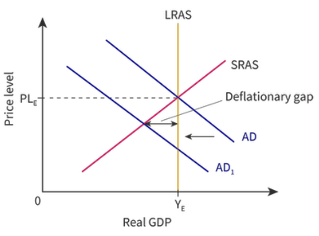It causes the economy to produce under the full employment level which is called a recessionary or deflationary gap.

* Unemployment is above the natural rate of unemployment
* The real GDP is under the potential GDP
* Price level falls in order to convince consumer to keep spending.