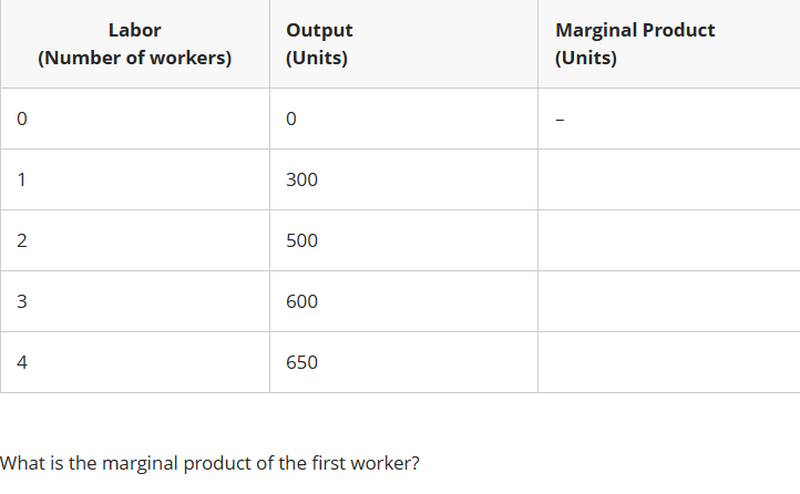 <p><span>What is the marginal product of the first worker?</span></p>