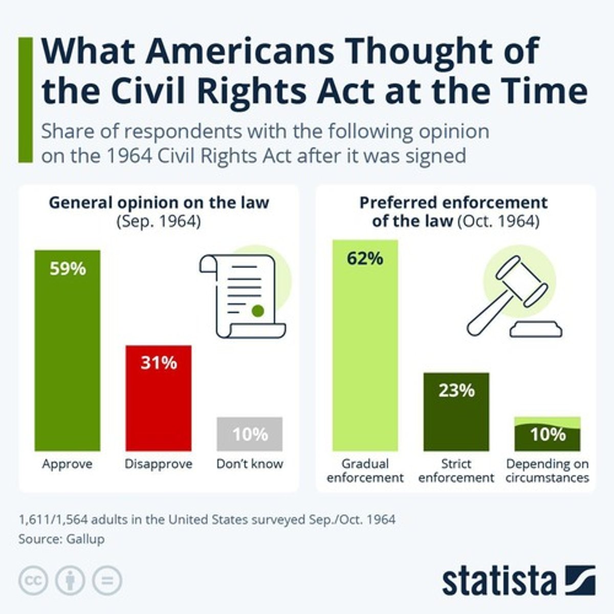 <p>Banned discrimination based on race, religion, gender.</p>