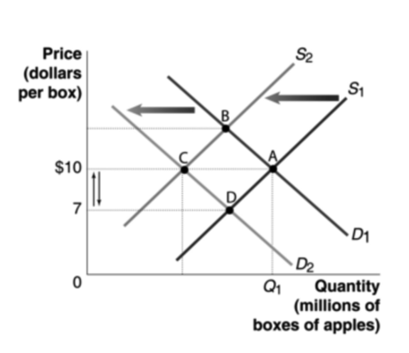 <p>Point D is a short-run equilibrium and point C is the new long-run equilibrium.</p><p>WHAT YOU NEED TO KNOW:</p><p>When demand shifts to the left, the new equilibrium price will be $7 at point D. As time passes, firms will begin to exit this market since they are experiencing economic loss. The exit of these firms will shift the supply curve to the left and push prices back up to $10 at the long-run equilibrium point C.</p>