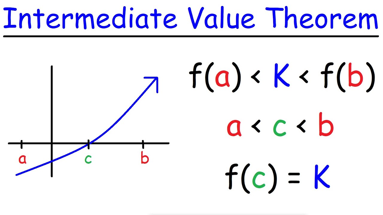 <p>If f is continuous on [a, b] and k is any number between f(a) and f(b), then there is at least one number c between a and b such that f(c) = k</p>