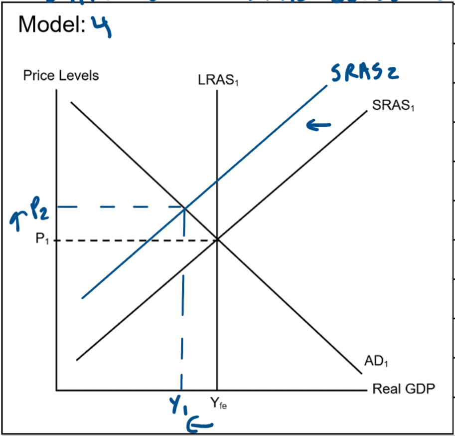 <p><span style="line-height: 115%;"><span>An increase in the cost of production &amp;/or the decrease in the availability of resources would cause a decrease in short run aggregate supply.</span></span></p><p class="MsoListParagraphCxSpMiddle"><span style="line-height: 115%;"><span>In model 4, a decrease in SRAR would cause a shift of the SRAS curve to the left from SRAS1 to SRAS2.</span></span></p><p class="MsoListParagraphCxSpLast"><span style="line-height: 115%;"><span>As a result, this decreases real GDP, output, income, &amp; employment from Yfe to Y1 &amp; increase price levels &amp; inflation from P1 to P2.</span></span></p><p><span style="line-height: 115%;"><span>This decrease in GDP &amp; an increase in price levels/inflation creates stagflation.</span></span></p>