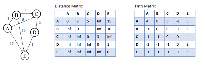 <ul><li><p>the shortest path between the 2 nodes, does not have to be a single-step path and can include intermediate nodes that overall have a smaller edge weight</p></li><li><p>-1 represents that there is no connection to the nodes, similar to the infinity in the distance matrix</p></li></ul>