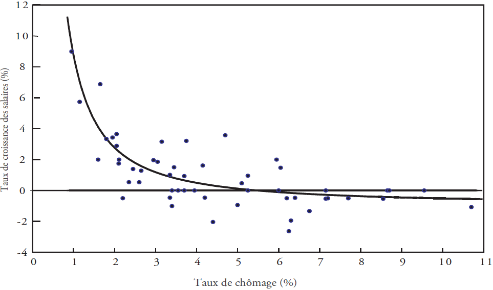<p>La relation entre <strong><span>inflation</span></strong> et <strong><span>chômage</span></strong> est principalement illustrée par la <strong><span>courbe de Phillips</span></strong>, qui montre un lien inverse entre ces deux variables sur le court terme :</p><p class="p2"></p><ol><li><p class="p1"><strong>Mécanisme sur le court terme :</strong></p><p class="p2"></p><ul><li><p class="p1">Quand le chômage est faible, les entreprises doivent concurrencer pour attirer les travailleurs, ce qui fait <strong><span>monter les salaires</span></strong>.</p></li><li><p class="p1">Les salaires plus élevés augmentent les <strong><span>coûts de production</span></strong>, que les entreprises répercutent sur les prix → <strong><span>inflation plus élevée</span></strong>.</p></li><li><p class="p1">Inversement, si le chômage est élevé, la pression sur les salaires diminue → les prix augmentent moins → <strong><span>inflation faible</span></strong>.</p></li></ul><p></p></li><li><p class="p1"><strong>Facteurs qui modifient la relation :</strong></p><p class="p2"></p><ul><li><p class="p1"><strong><span>Anticipations d’inflation</span></strong> : si les travailleurs s’attendent à une inflation élevée, ils demanderont des salaires plus élevés même en période de chômage, ce qui peut maintenir l’inflation.</p></li><li><p class="p1"><strong><span>Chocs d’offre</span></strong> : une hausse brutale des prix de l’énergie ou des matières premières peut créer de l’inflation même si le chômage est élevé (stagflation).</p></li></ul><p></p></li><li><p class="p1"><strong>Long terme :</strong></p><p class="p2"></p><ul><li><p class="p1">À long terme, la courbe de Phillips devient <strong><span>verticale</span></strong> : le chômage revient à son taux “naturel” et l’inflation dépend surtout des politiques monétaires et budgétaires, et non du chômage.</p></li></ul><img src="https://knowt-user-attachments.s3.amazonaws.com/27741d0b-47b1-4f65-b372-3d90dfbe31ca.png" data-width="100%" data-align="center"></li></ol><p></p>