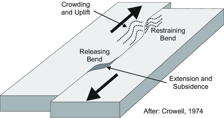 <p><span>discontinuity in a strike-slip fault system that creates a zone of extension. Causes the crust to subside and depress</span></p>