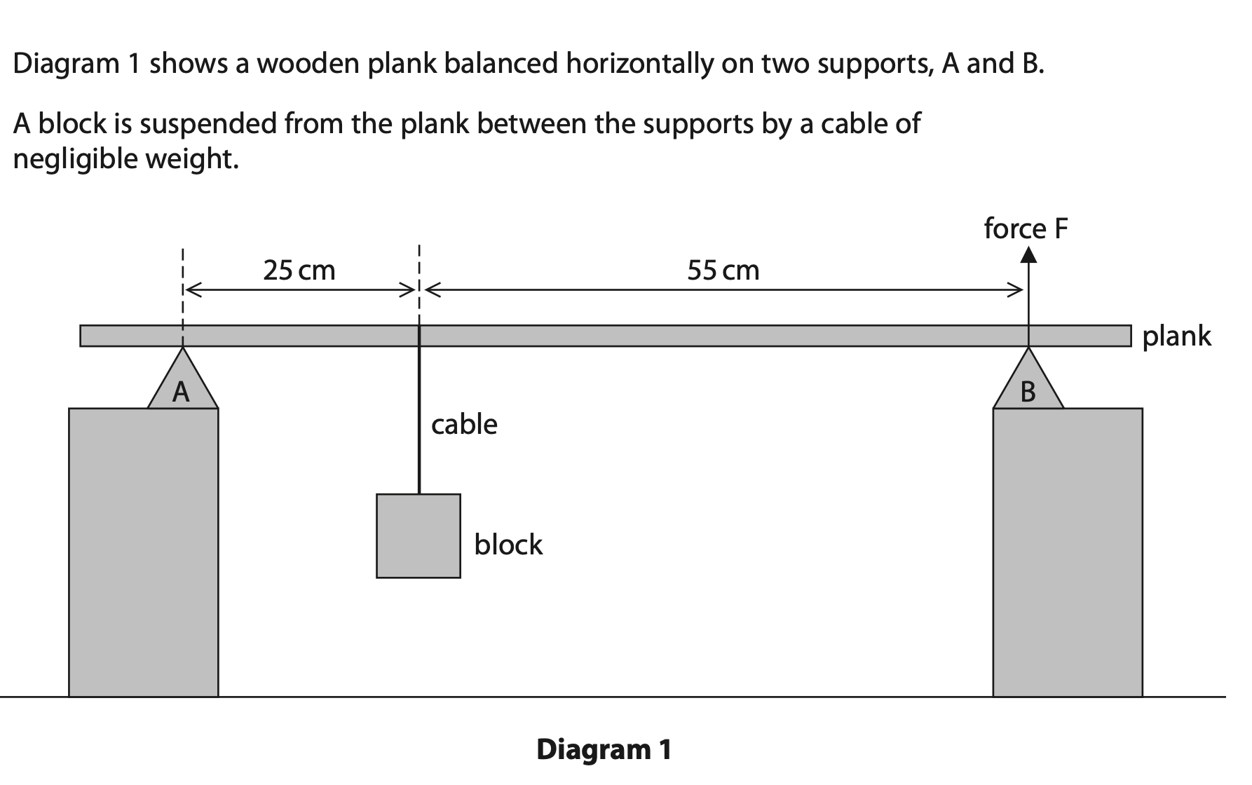 <p>Explain what will happen to the magnitude of force F if the block is moved towards support B. (3)</p>