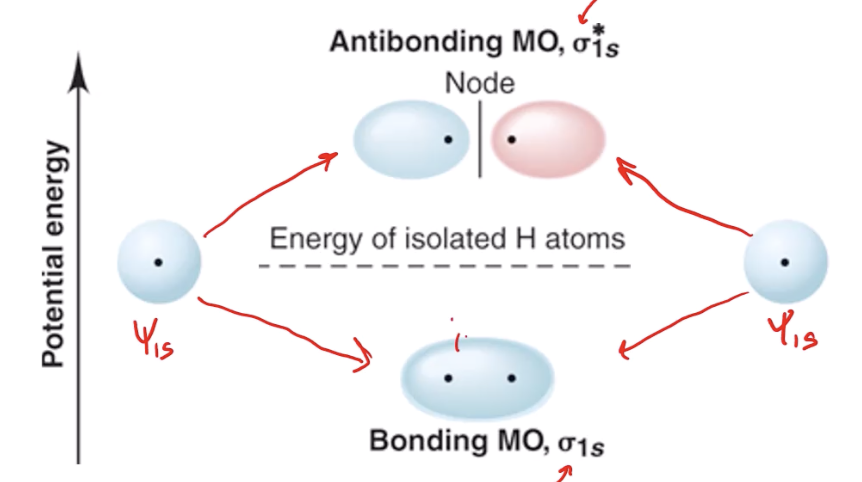 <p>the number of atomic orbitals that combine (e.g. H2 has two MOs, the bonding and antibonding)</p>
