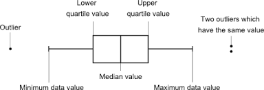 <p><strong>box</strong> with lines for <u>lower quartile, median</u> and <u>upper quartile</u></p><p><strong>whiskers</strong> reaching to <u>smallest and largest value</u> WITHIN OUTLIER BOUNDARIES</p><p><strong>crosses</strong> (in the picture its dots but draw crosses) outside the diagram = <u>outliers</u></p>