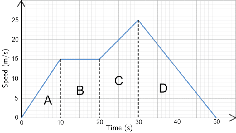 <p>Label each point on the speed/velocity , time graph</p>