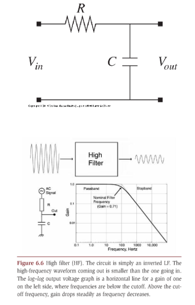 <p>High frequency filter; aka low pass filters</p><p>“attenuates fast frequencies and allows slow frequencies to pass and be seen at 100% amplitude output”</p><p>• Electrical Construction: A.) a resistor and capacitor in series where the voltage is read across the Capacitor B.) a resistor and capacitor in parallel where the voltage is read across the Resistor</p><p>• Property of the capacitor • RULE 🡪 at the turnover frequency/HFF setting, peak is shifted 45° or 1/8th of it’s original duration to the RIGHT or LATER in time (this is enough to be noticeable on EEG)</p>