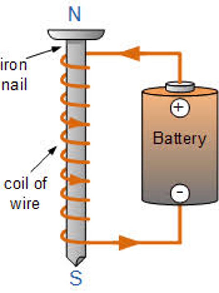 <p>A solenoid with an iron core</p>