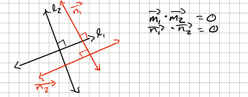 <p><span>dot product of n1 and n2 is 0 as well as direction vectors</span></p>