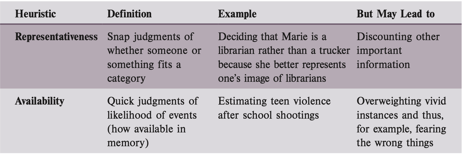 <p class="p2">A cognitive rule that judges the likelihood of things in terms of their availability in memory. If instances of something come readily to mind, we presume it to be commonplace. (<strong>Fear of flying:</strong> After seeing news about a plane crash, people think flying is very dangerous—even though car accidents are far more common.)</p>