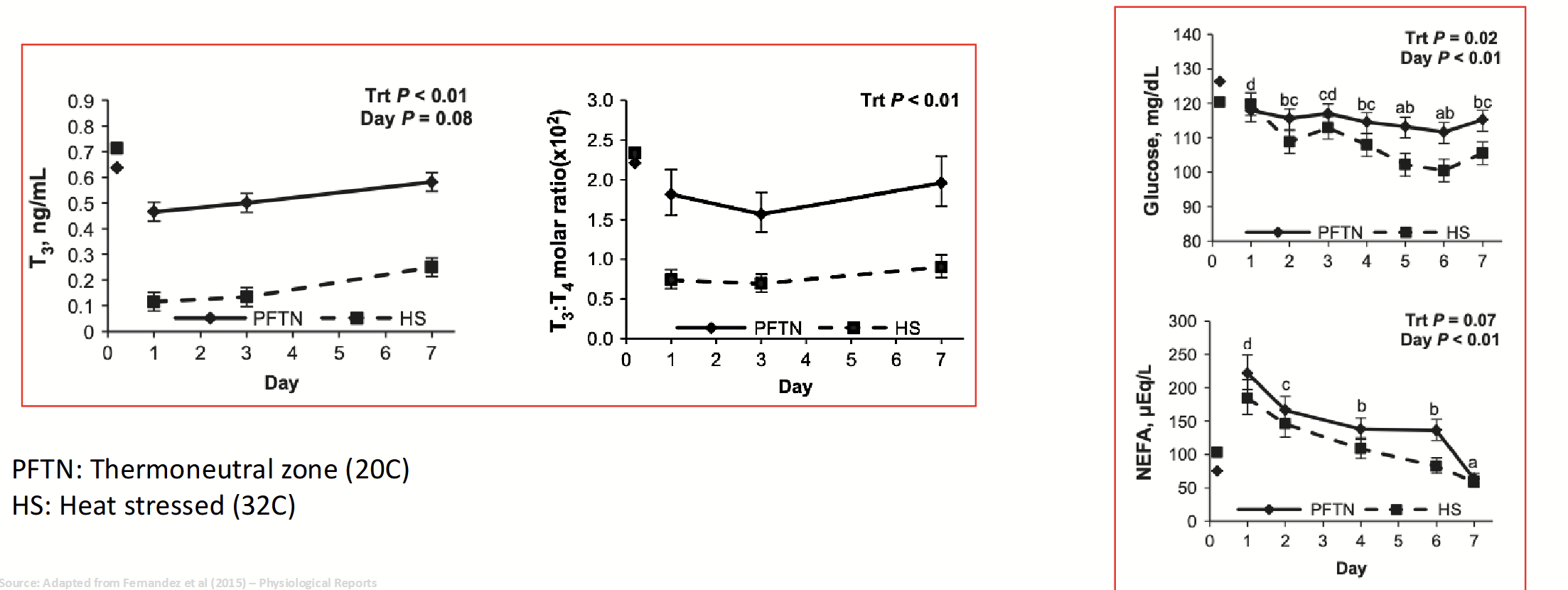 <p><strong><u>High T3 and T4:</u></strong></p><ul><li><p>More glucose available (thyroid makes too much hormone, leading to more breakdown, causing glucose buildup in liver).</p></li><li><p>High body temperature.</p></li></ul><p><strong><u>Low T3 and T4:</u></strong></p><ul><li><p>Less glucose available.</p></li><li><p>Lower feed efficiency, lower growth rates.</p></li><li><p>Lower body temperature.</p></li></ul><p></p>