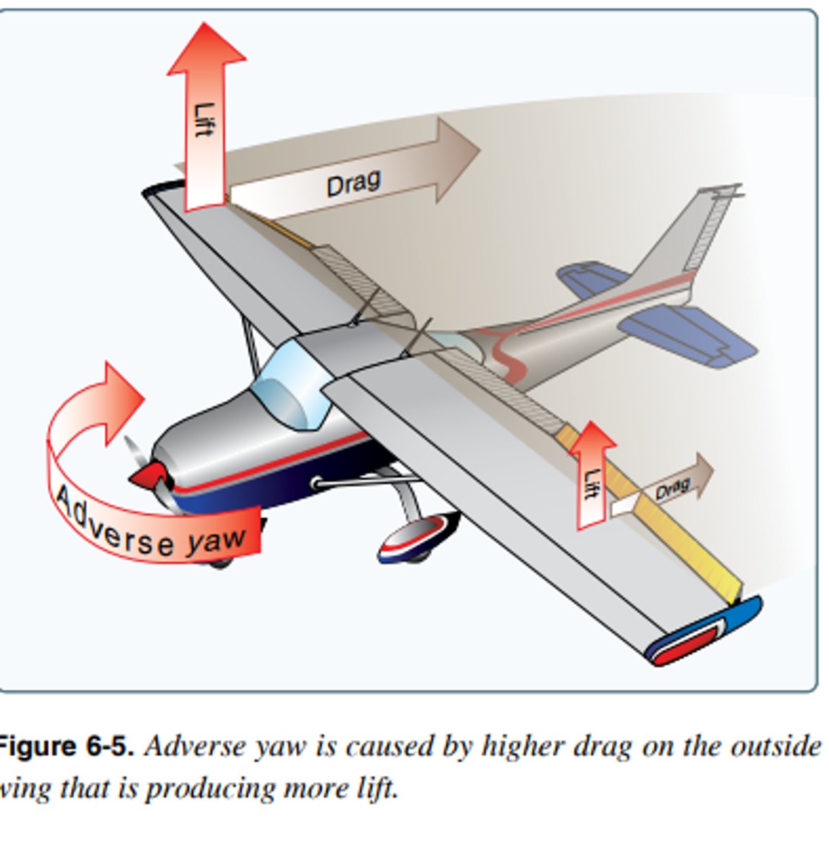 <p>Yawing tendency toward the outside of a turn.</p>