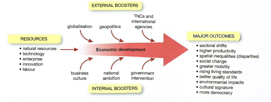 <p>Development is the progress that countries make which improves the lives of the population and makes the country more independent. It is a process of change and growth. development depends on many factors which are called development strands, these include:</p><ul><li><p>Economic- employment (security and levels of pay), the standard of living (raising the minimum wage), and productivity (efficiency of capital and labour) - comes from the exploitation of resources such as minerals, energy, climate and soils. it also requires capital, technology, enterprising people and government.</p></li></ul><p>The three main forces involved in economic development are resources, internal boosters and external boosters. (as seen in diagram).</p><ul><li><p>demographic- life expectancy (rises with better healthcare, hygiene and diet), birth control, mobility (freedom to migrate)</p></li><li><p>social- welfare (access to services), equal opportunities, quality of life</p></li><li><p>cultural- education (compulsory for all), heritage (respect and conserve), ethnicity (mutual respect)</p></li><li><p>political- right to vote, democratic government (with regular and fair elections), freedom of speech</p></li><li><p>environmental- pollution (effective controls), conservation (biodiversity and non-renewable resources), minimising ecological footprints</p></li></ul><p>It is important to develop in a lot of different strands of development. The most important strand is economic as it drives forward the other strands and holds the most power.</p>