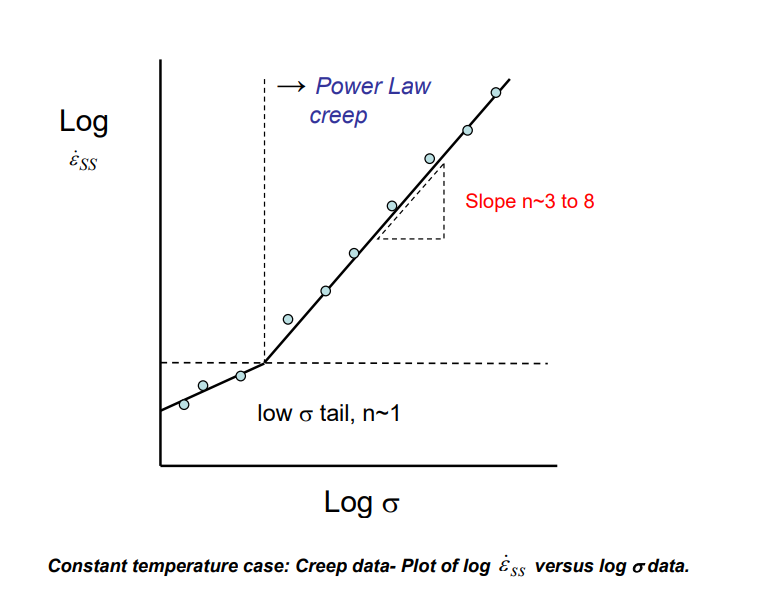 <p><span>ε˙s​=Bσ</span><sup><span>n</span></sup>; plotting log ε̇ vs log σ gives a straight line with slope n</p>