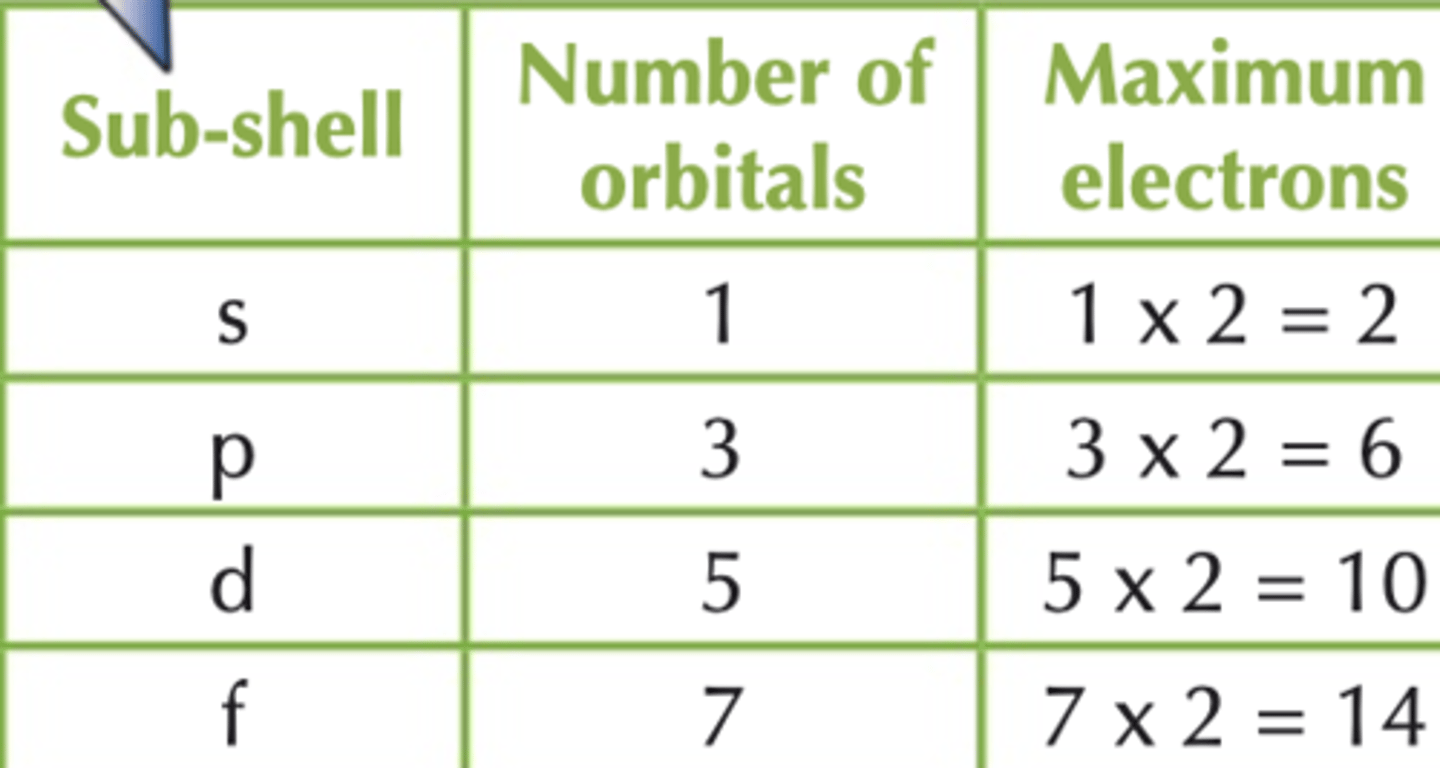 <p>s subshell = 1 orbital<br>p subshell = 3 orbitals<br>d subshell = 5 orbitals<br>f subshell = 7 orbitals</p>