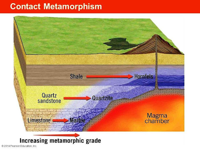 <p>When does metamorphism happen?</p>