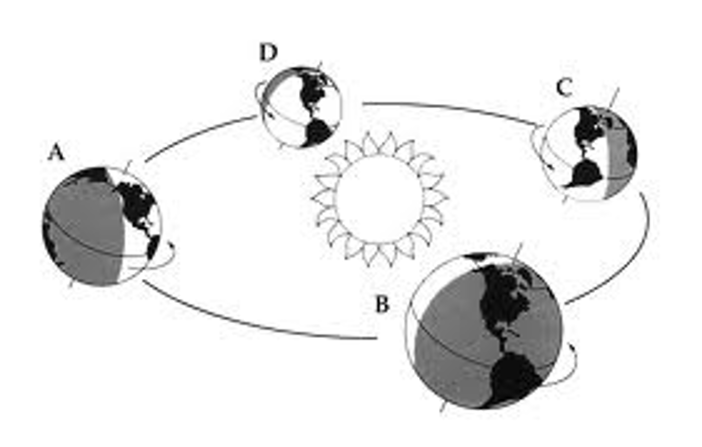 <p>The motion of a body that travels around another body in space; one complete trip along an orbit.</p>