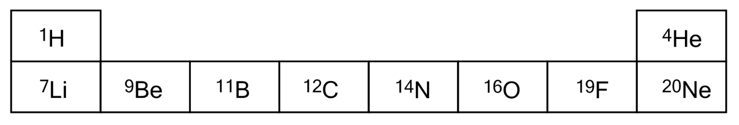 <p>35. Positron emission tomography (PET) is an imaging technique in which isotopes (tracers) that emit positrons in the human body are used. Detection of the annihilation radiation resulting from the reaction of positrons with electrons enables localization of the emissions.</p><p>Which of the following isotopes is most suitable as a positron emitter?</p><p>A) ¹¹C</p><p>B) ¹⁴C</p><p>C) ¹⁵N</p><p>D) ²⁰F</p><p>E) ²⁰Ne</p>