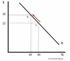 <p>Is the following a movement along the demand line or a shift of demand?</p>