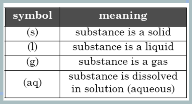 <p>The small symbols in the parentheses (<em>s, l , g, aq) </em>&nbsp;next to each chemical formula indicate the <strong>state of matter </strong>of each substance in the reaction</p>