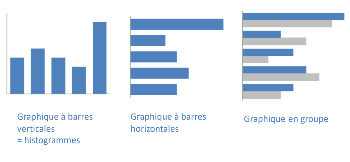 <p>Types de diagrammes en batons ?</p>