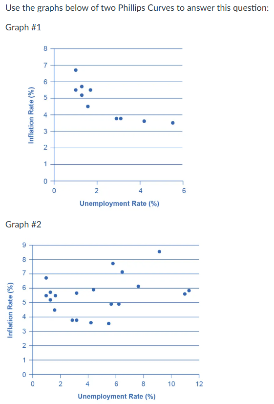 <p><span>A. What does the Phillips Curve Represent</span></p>