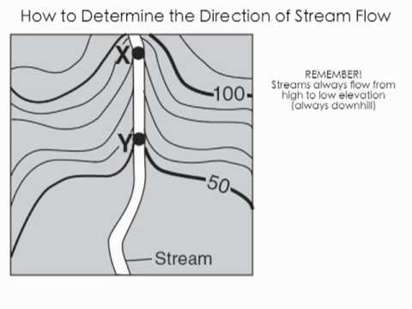 <p>Flow the opposite way the lines are pointing; Flow towards ocean; Flow from high to low</p>