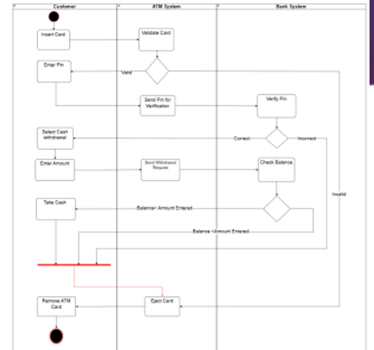 <p>A way to break an activity diagram into rows or columns. Assigns activties to specific actors or systems</p>