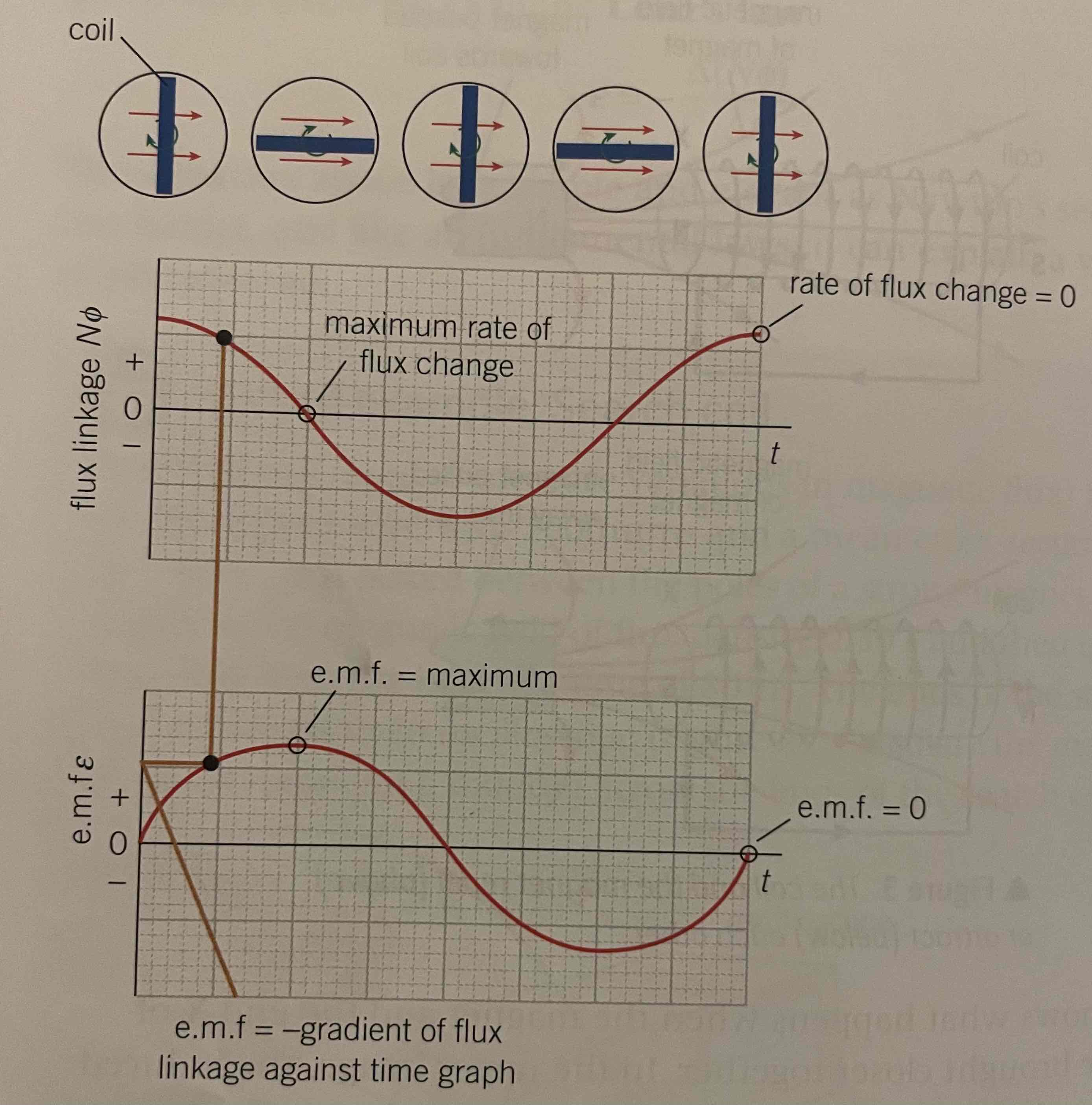 <p>Only these can be transformers, turning kinetic energy to electrical energy. It rotates showing change in flux detected by the carson brushes. Ammeter keeps changing (AC). We can vary peak emf by having more turns, increasing field strength, increasing cross section area of coil </p>