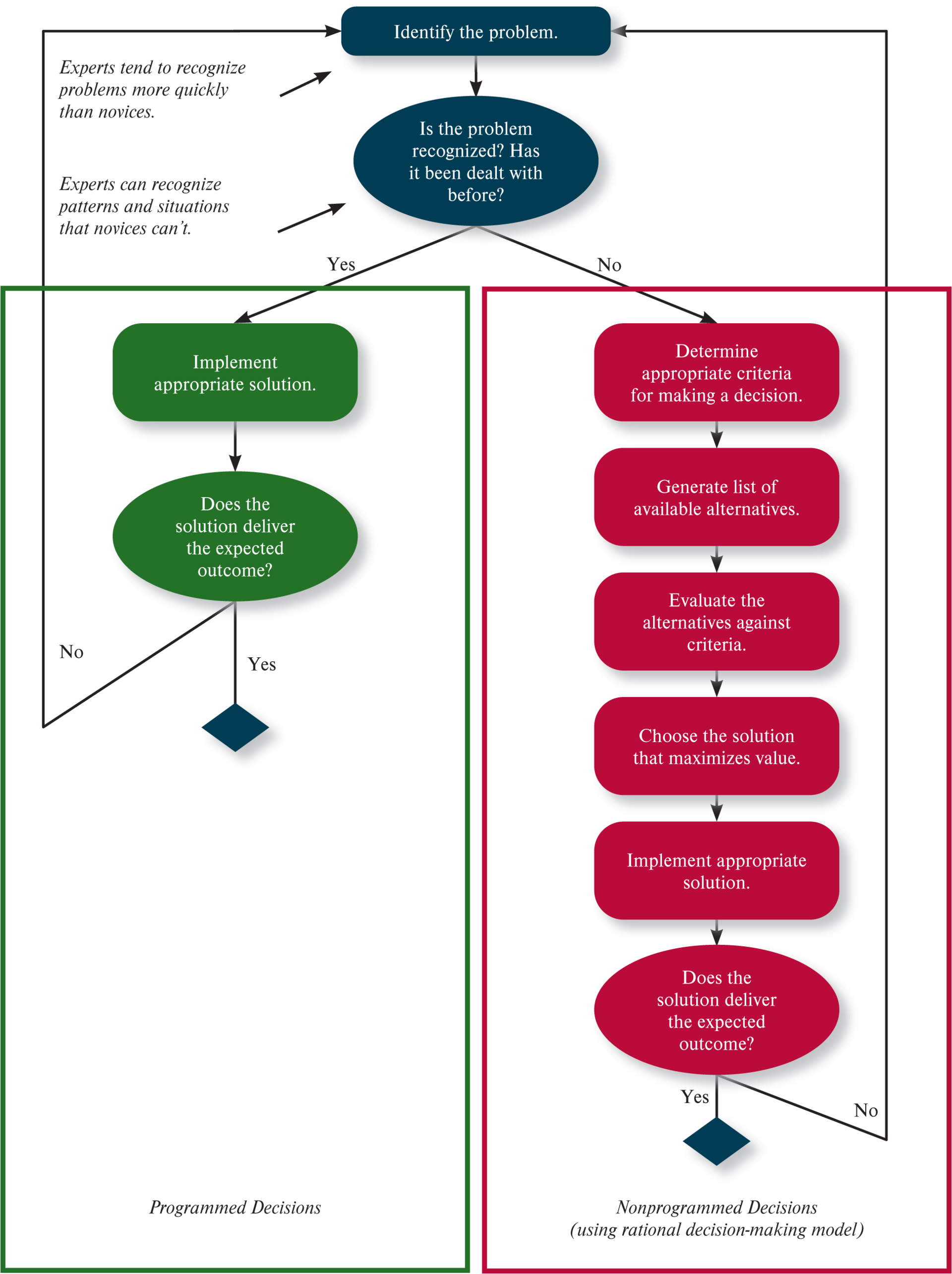 <p>step-by-step <strong><u>decision making</u> </strong>maximizing <strong>nonprogrammed decision </strong>outcome by examining alternative</p>