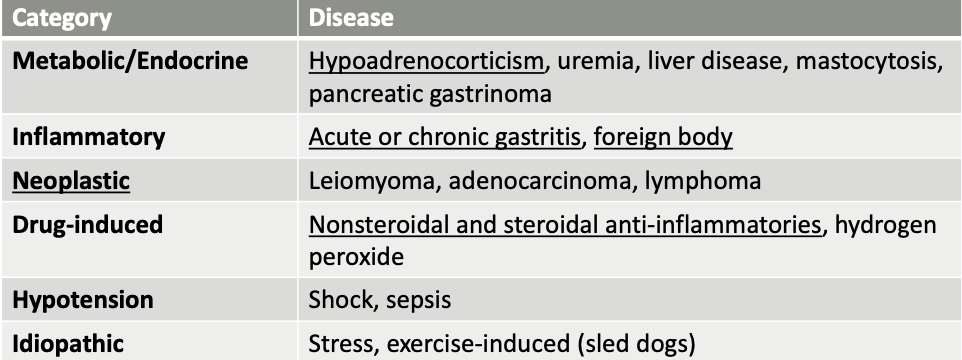 <p>almost always secondary to underlying disease or local irritation</p><p>rarely idiopathic in dogs and cats</p>